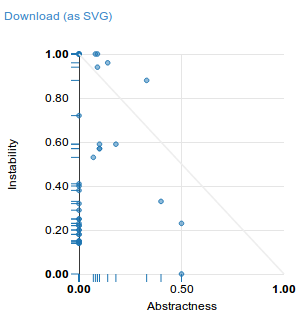 Screenshot of the Abstractness / instability area in HTML report - PhpMetrics