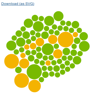 Screenshot of the bubbles area in HTML report - PhpMetrics