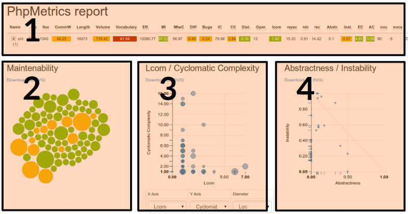 Preview of different areas in PhpMetrics report